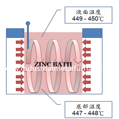 Installation de galvanisation à chaud personnalisable avec technique de test soudable et RT et revêtement en zinc