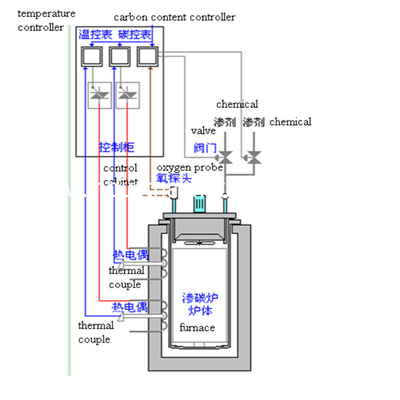 Four de carburation de gaz continu de résistance électrique de 90KW 50HZ Pit Type Gas Carburizing Furnace