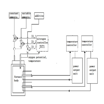 Oxydation 150KW 50HZ de nitruration de Pit Type Heat Treatment Furnace